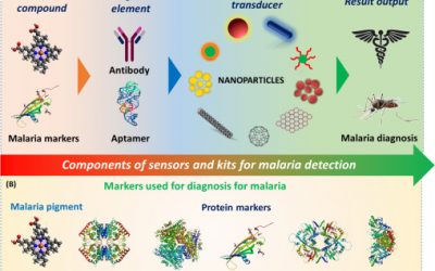 Biosensors and Optical Assays for Diagnosis and Detection of Malaria